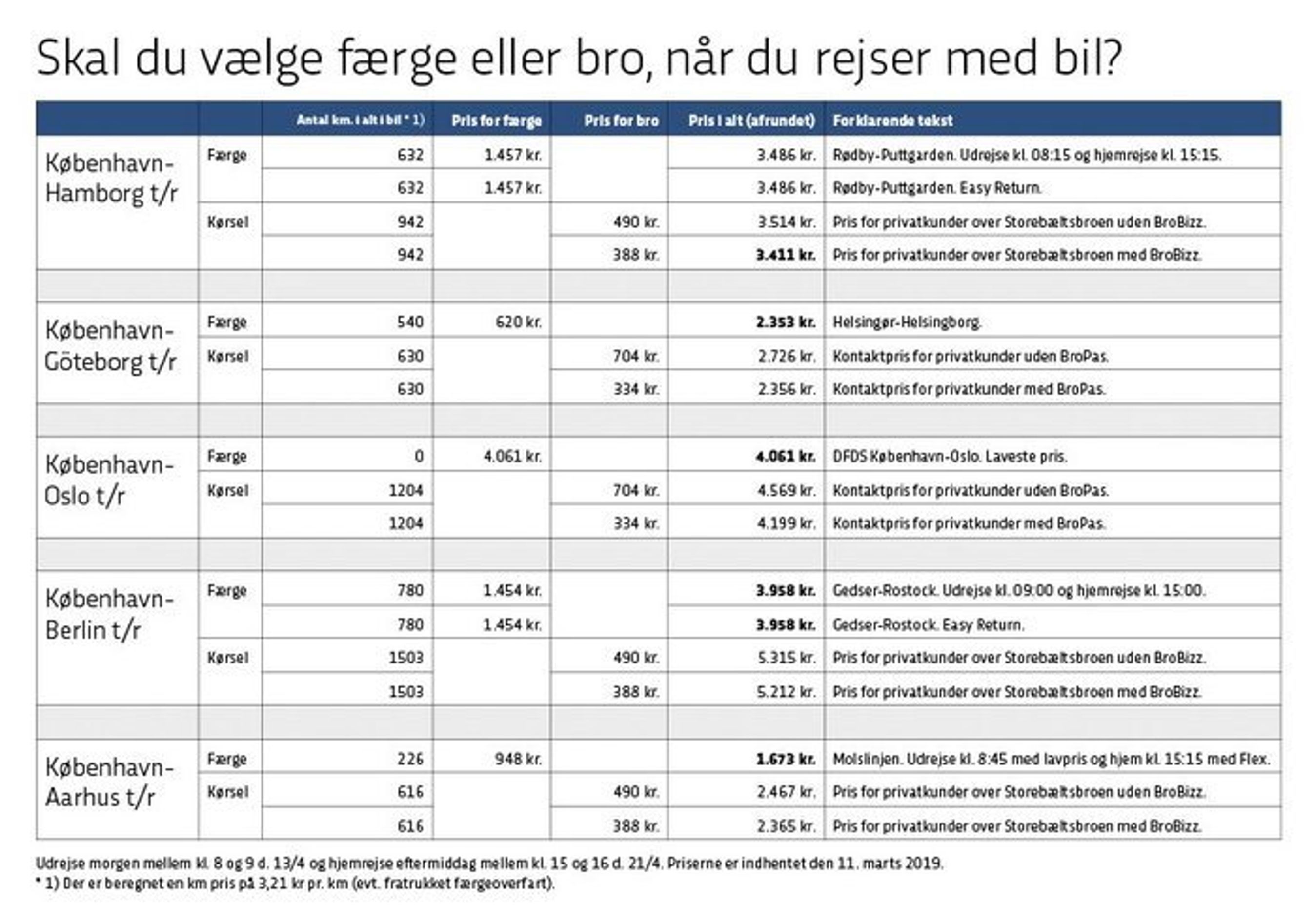 FDM har lavet et pristjek af en række færgeruter.