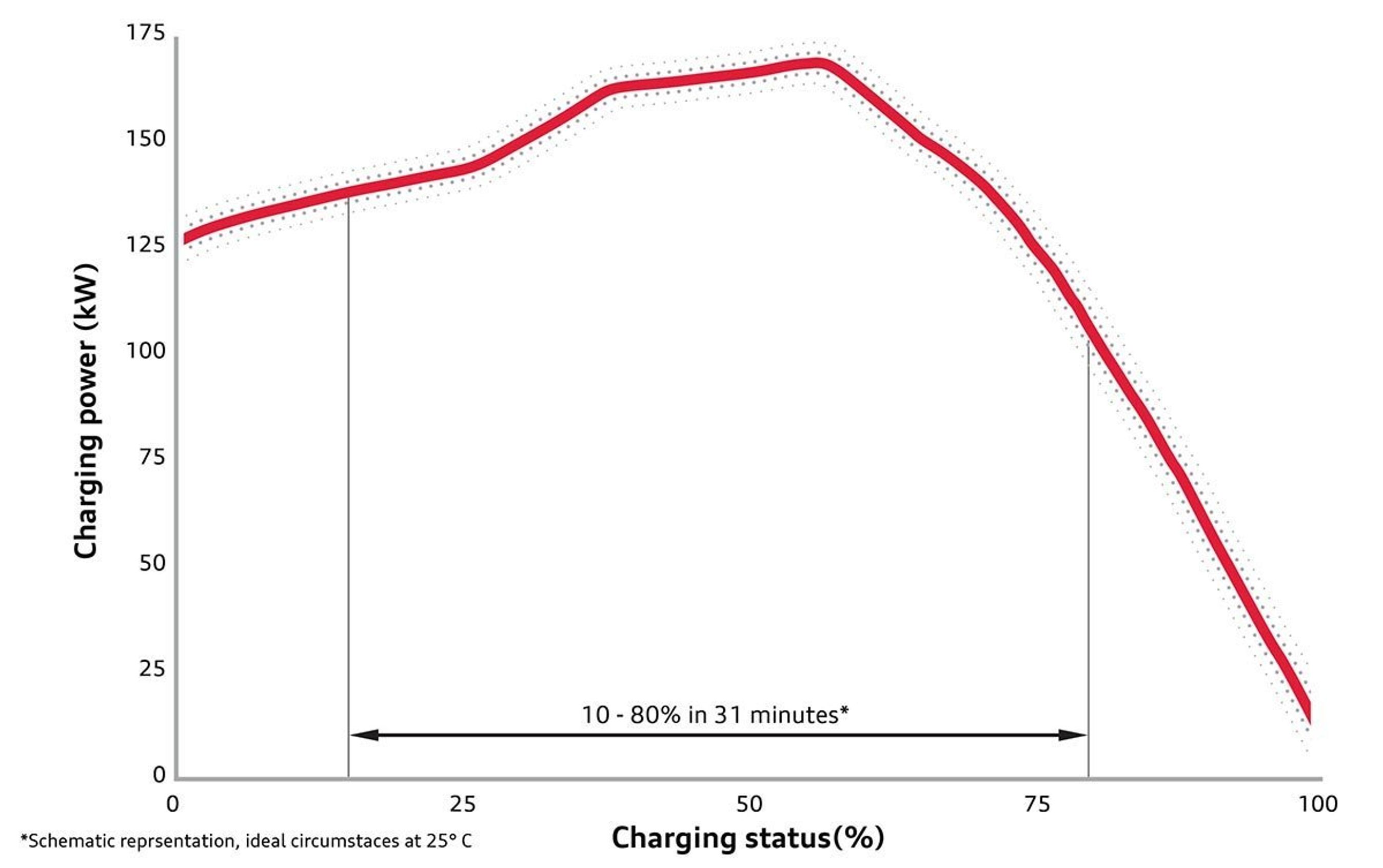 Audi har offentliggjort denne ladekurve.