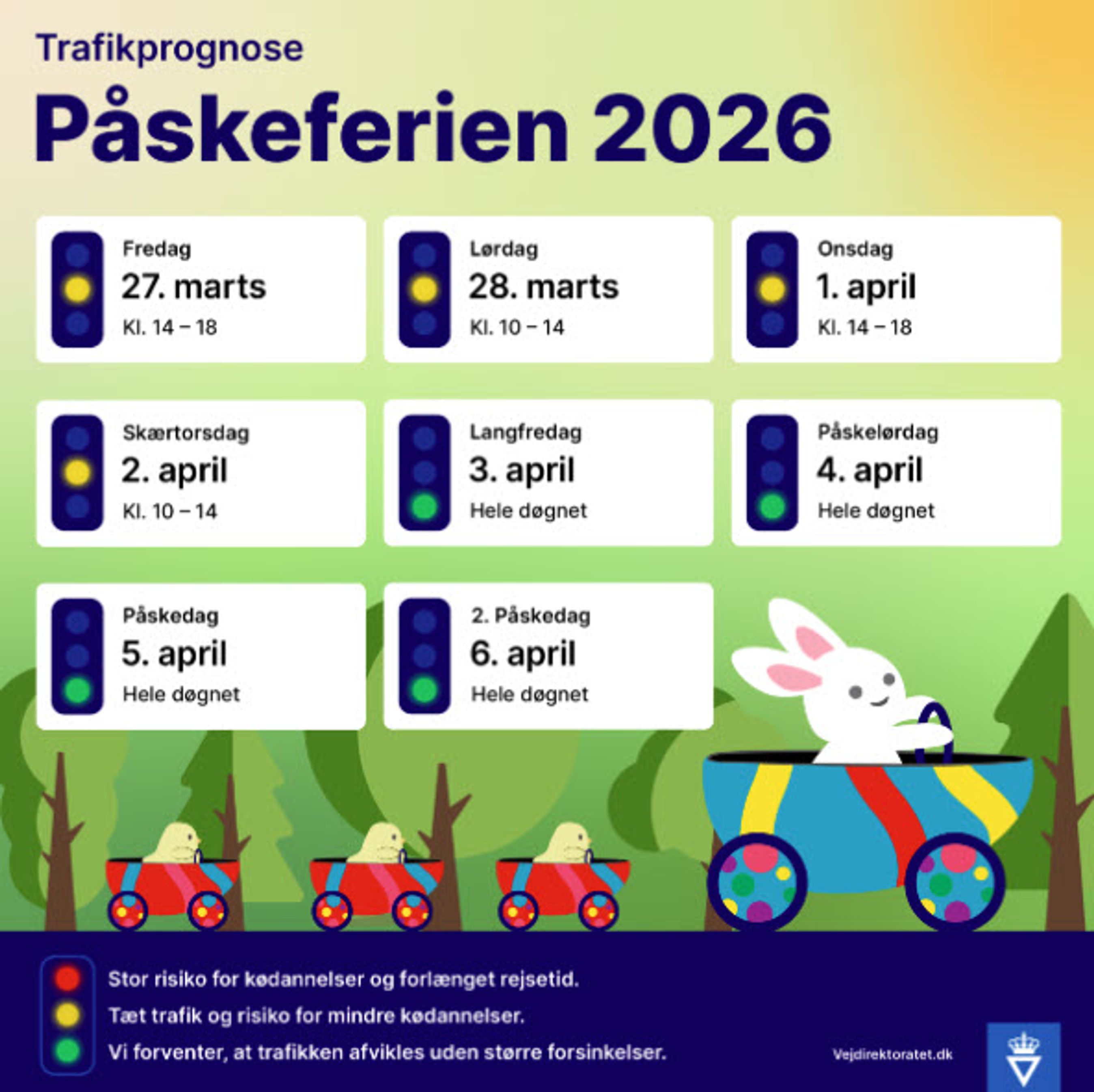 Grafik som viser hvordan påskens trafik bliver