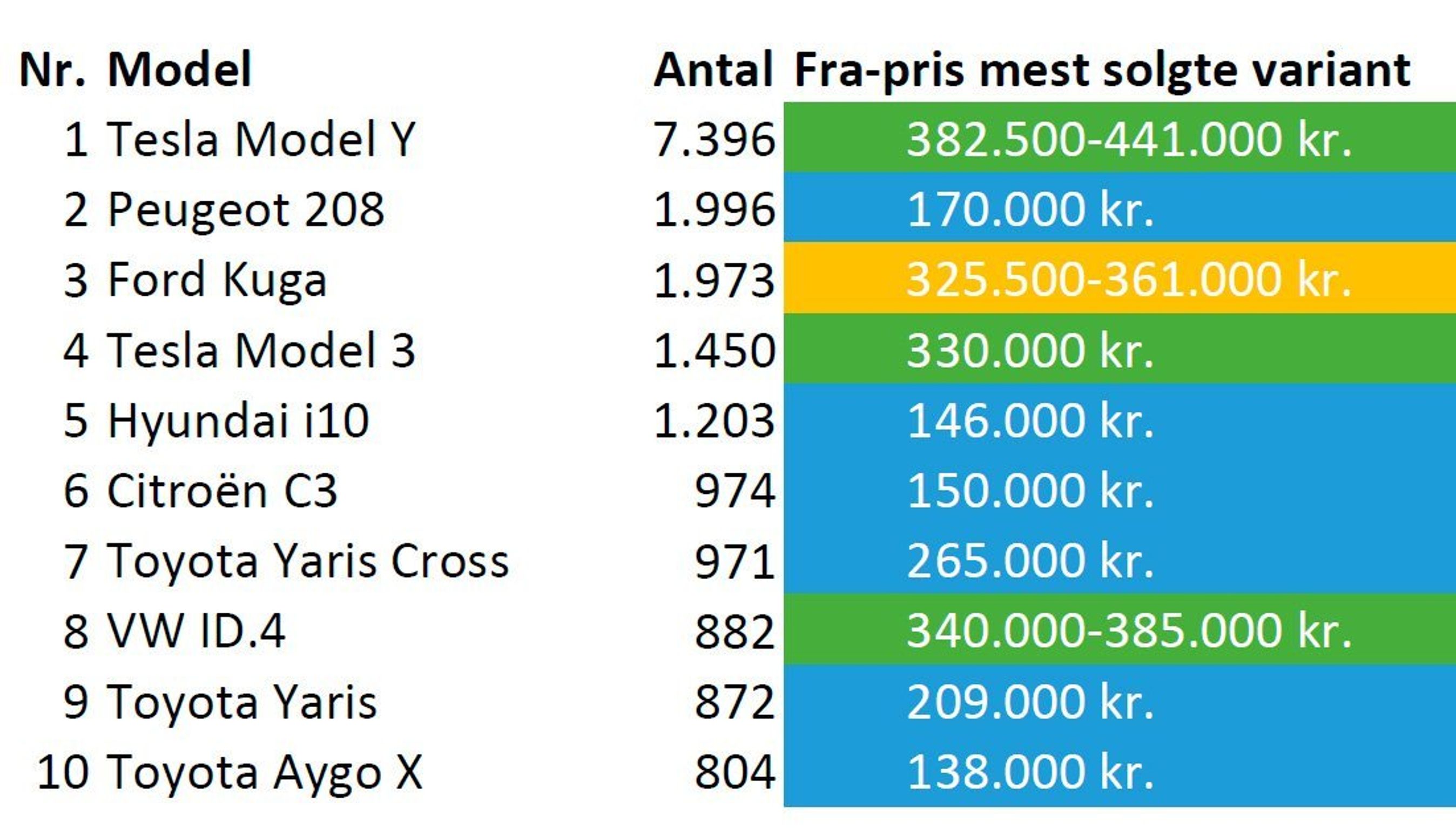 Tabel med priser på de ti mest solget biler i Danmark.