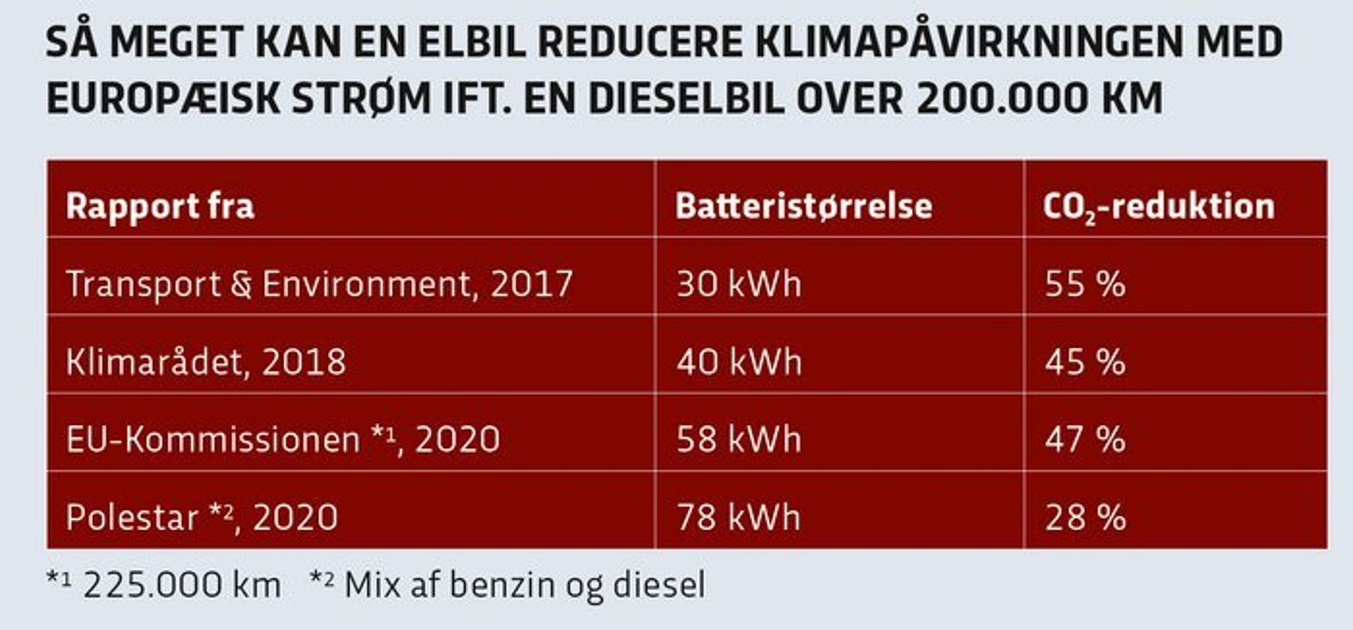 CO2-fordelen ved en elbil - alt inkluderet. Disse fire rapporter er af nyere dato og grundige.