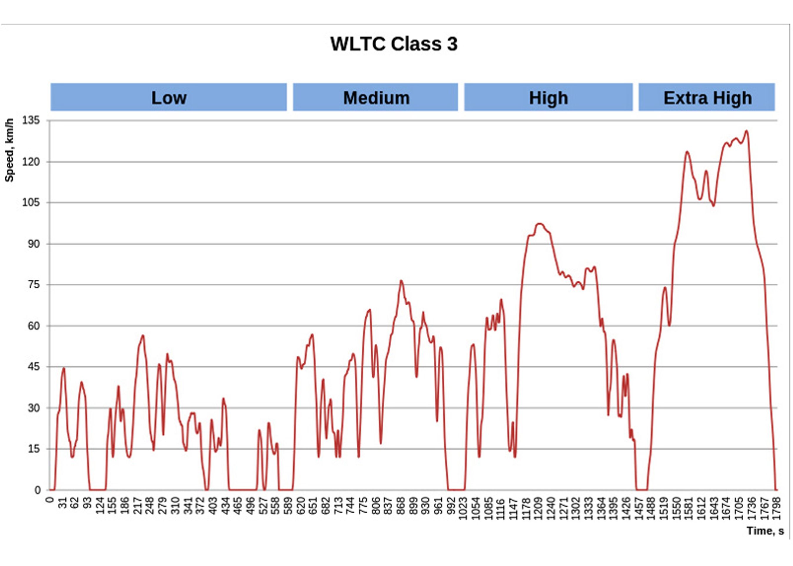 Fremtidens testcyclus for biler, kaldet WLTC, som den formentlig vil se ud. Accelerationerne er hårdere end i dag, der er flere af dem, og tophastigheden er højere.