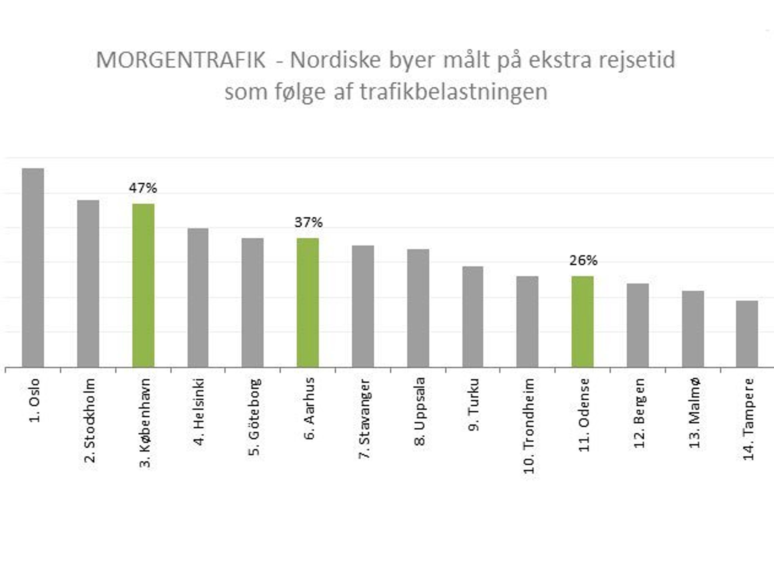 Morgenmyldretiden i 14 nordiske byer. Norge og Sverige har det lidt værre end os. Kilde: Tom Tom