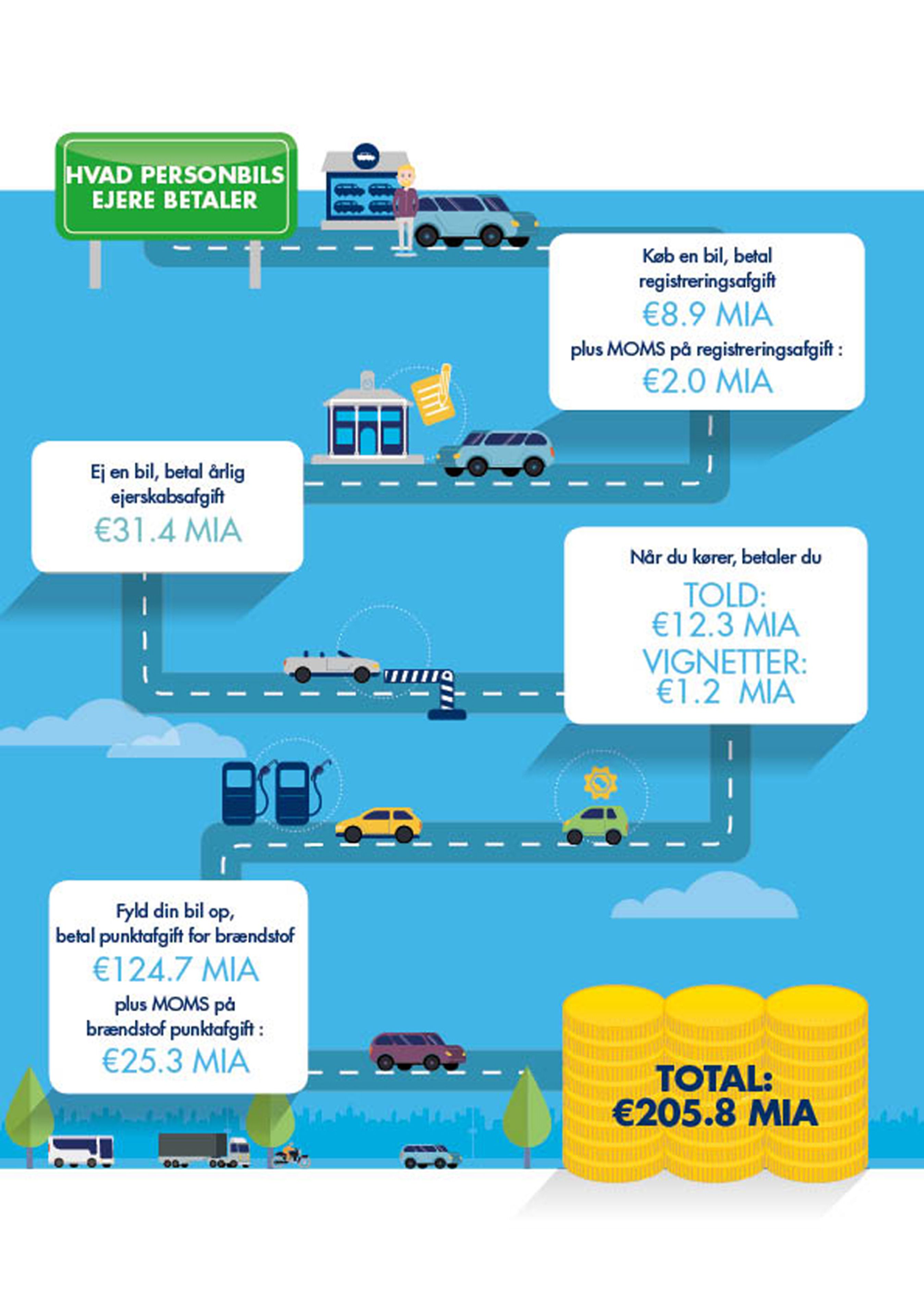 Sådan fordeler de samlede skatter og afgifterne sig for bilisterne i EU. 