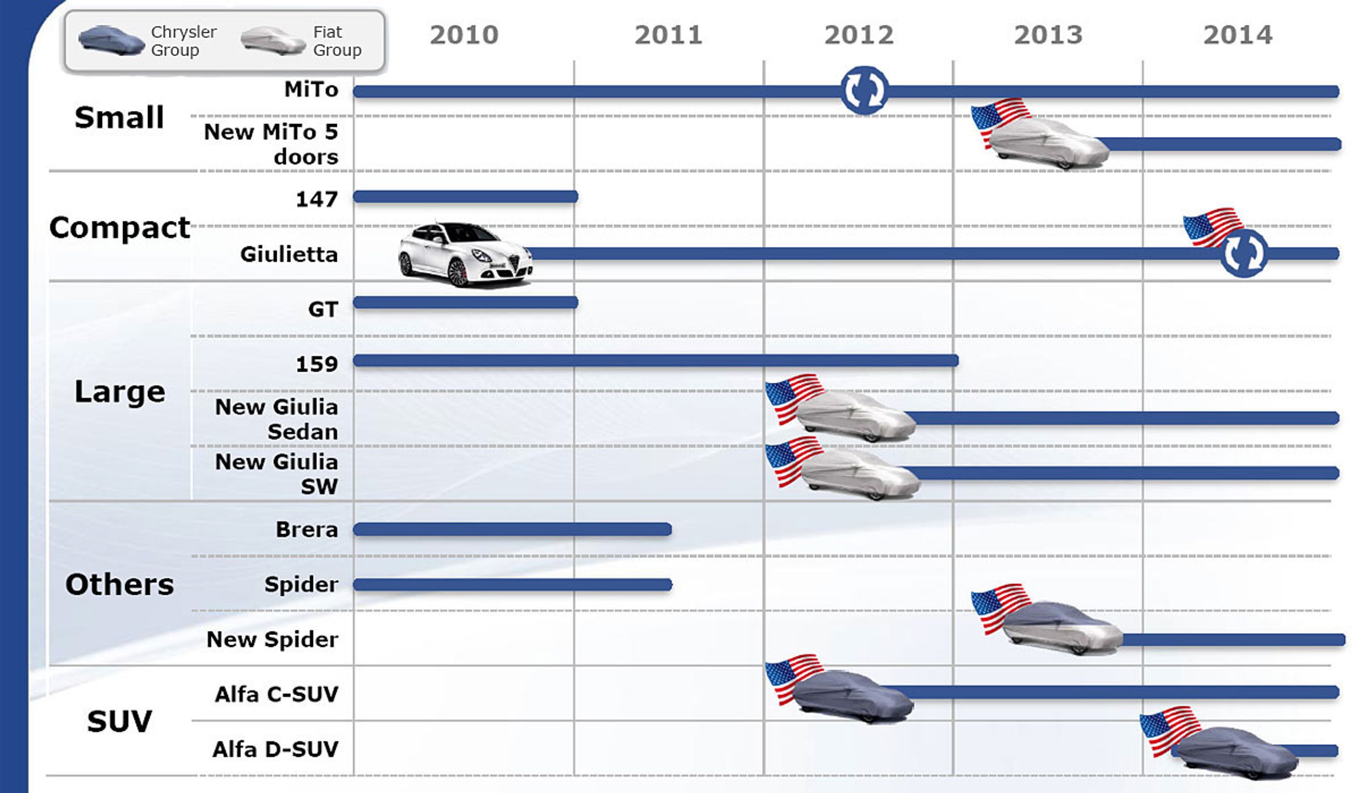 Alfa Romeos detaljerede fremtidsplaner indeholder to SUV-modeller, en baseret på Giulietta, en anden på 159s afløser.