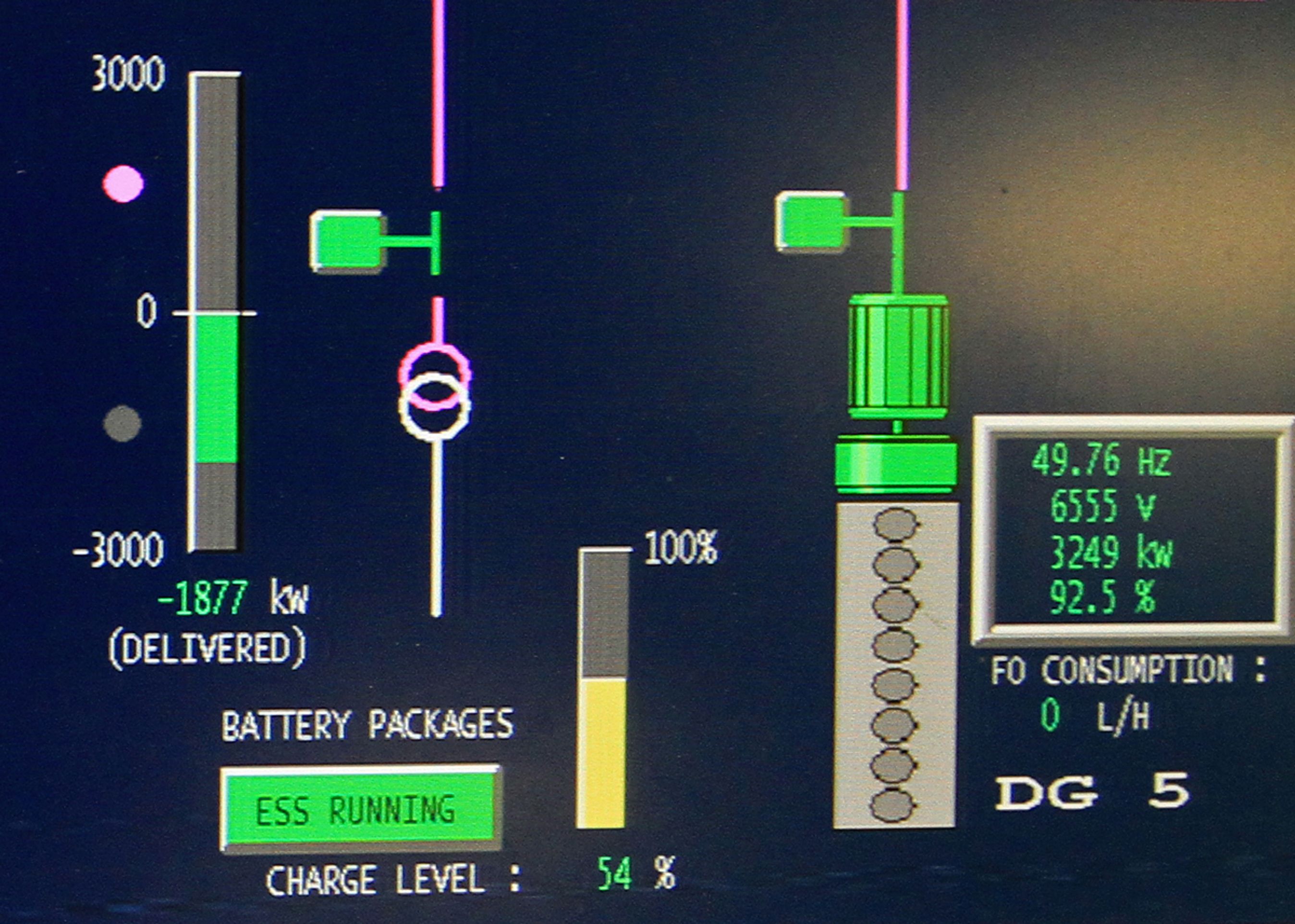 Her sejler færgen på kun én motor, nr. 5, som tonser af sted med 92 procent af det mulige. Batteriet supplerer med 1.877 kW som elmotorerne i 21 Toyota Prius