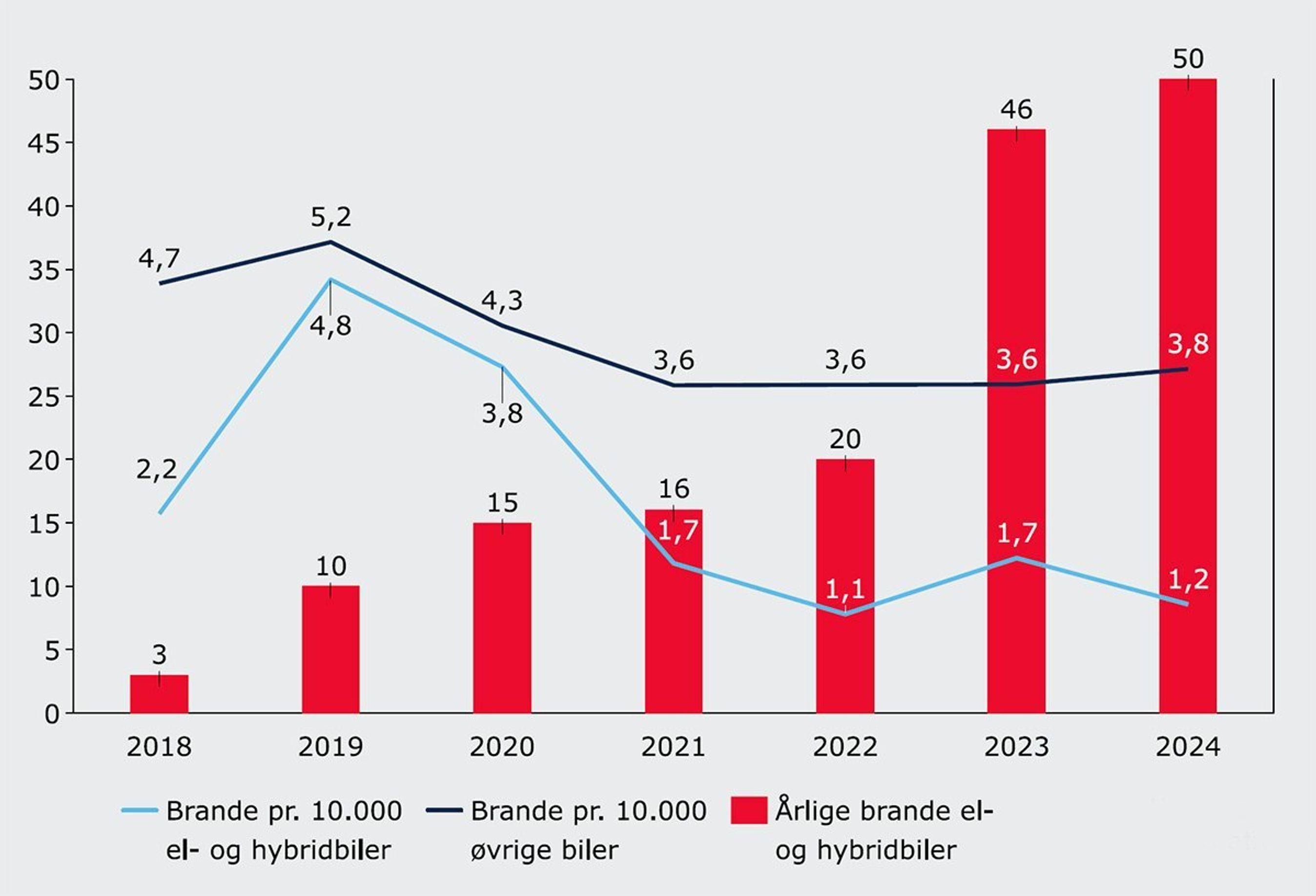 Graf over bilbrande.