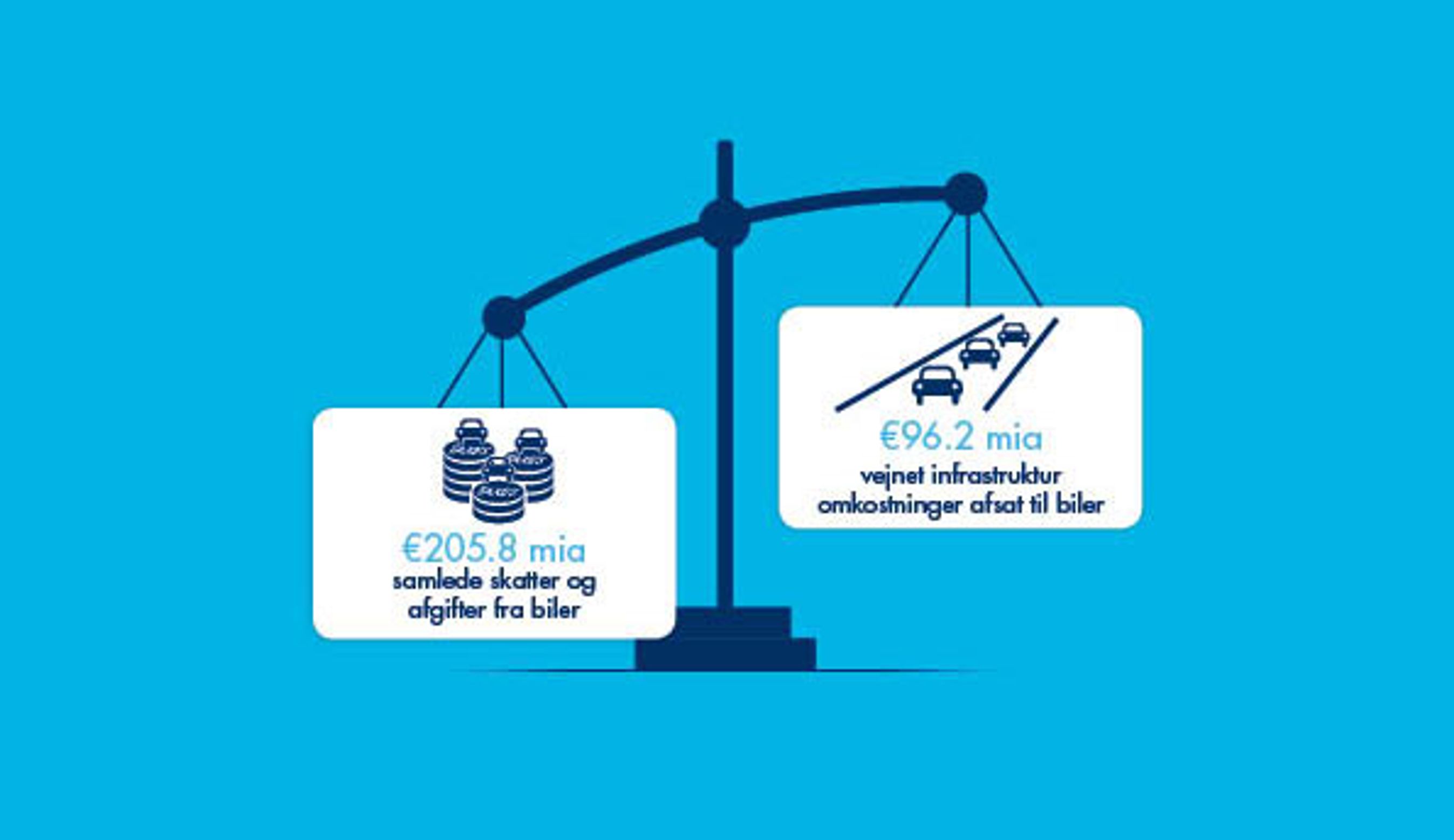 Bilisterne i EU lagde i 2013 205,8 mia. euro i skatter og afgifter, mens deres omkostninger til vejinfrastrukturen kun blev opgjort til 96,2 mia. euro.