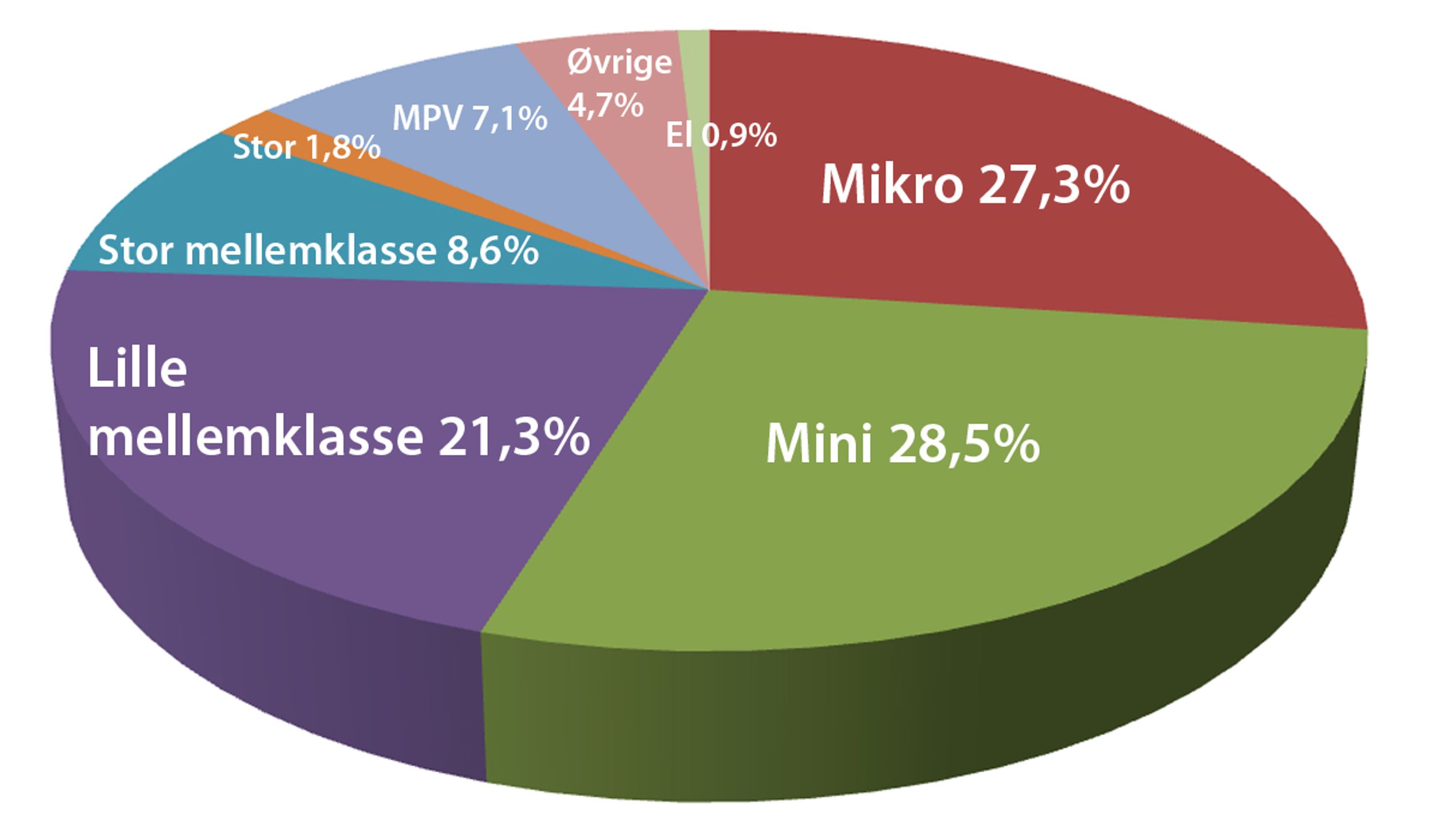 Bilsalget i 2014 fordelt på segmenter. Rådata: De Danske Bilimportører. Bearbejdning og illustration: Torben Arent