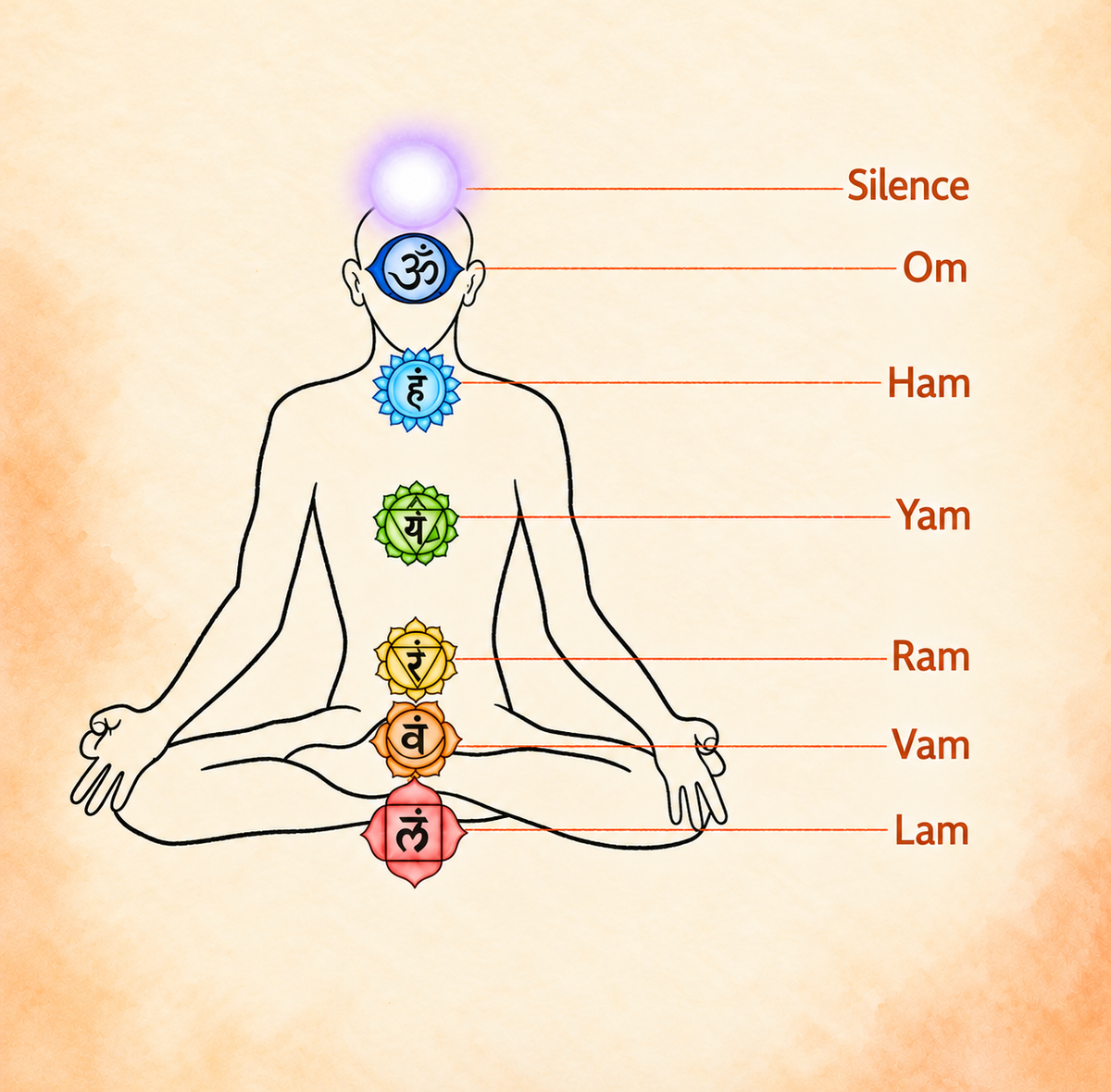 Seated meditating body with seven coloured chakra positions and the mantra names Silence, Om, Ham, Yam, Ram, Vam and Lam.