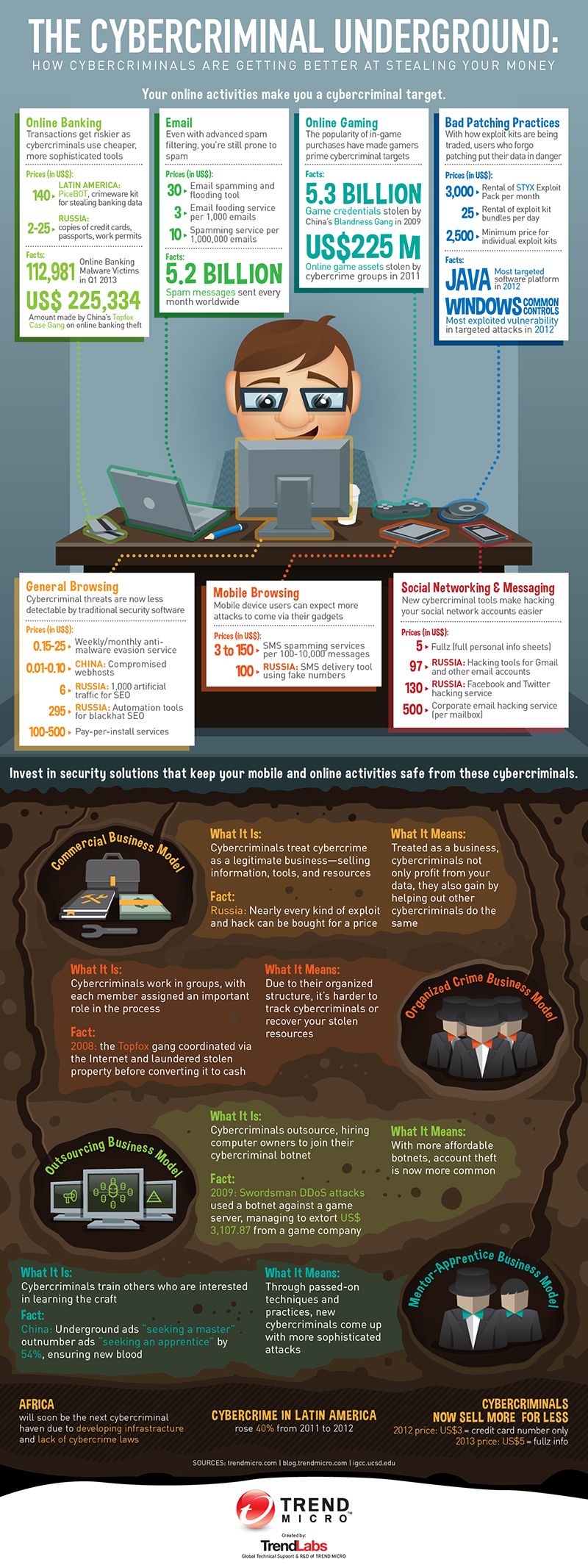 The Cybercriminal Underground: How Cybercriminals Are Getting Better At Stealing Your Money Infographic