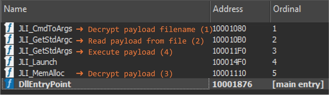 Figure 17. Export functions sequence defined by the legitimate host process