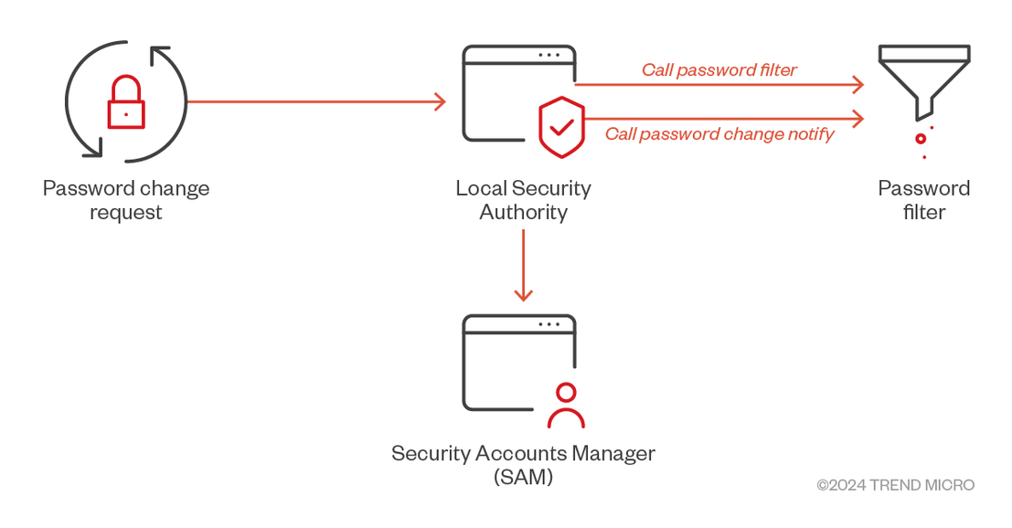 Figure 8. Registering the DLL with the LSA