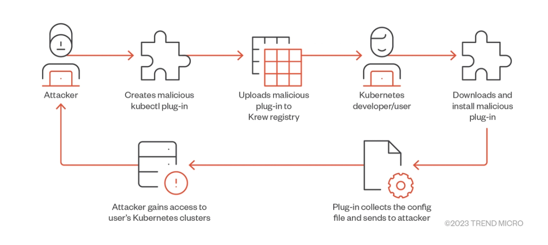 Figure 3. Threat model scenario of sending a malicious plug-in to Krew