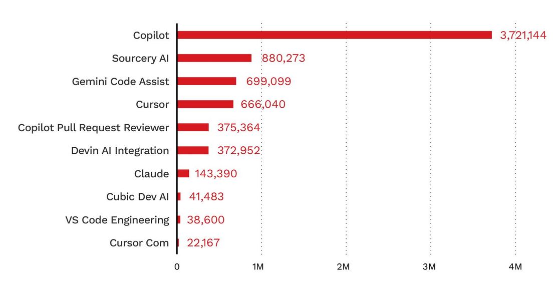 Figure 4. The top AI bots by activity across GitHub in 2025