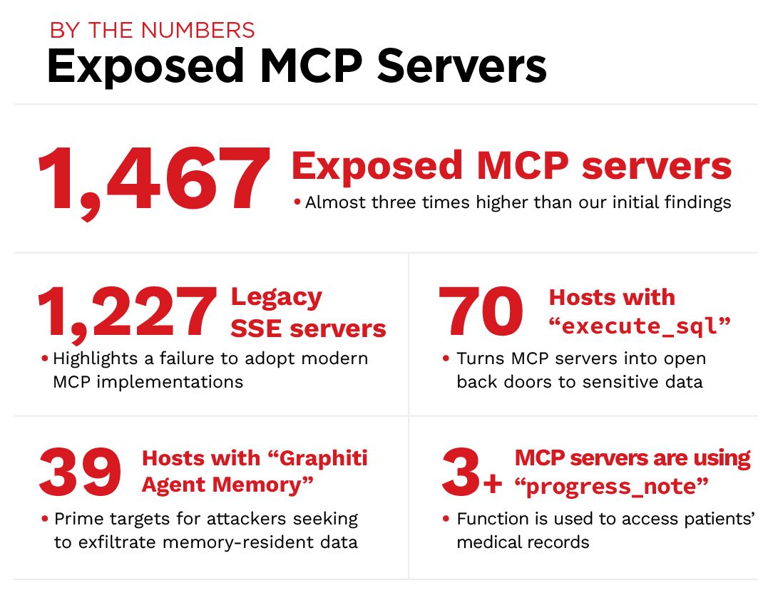 Figure 1. By the Numbers: Exposed MCP Servers
