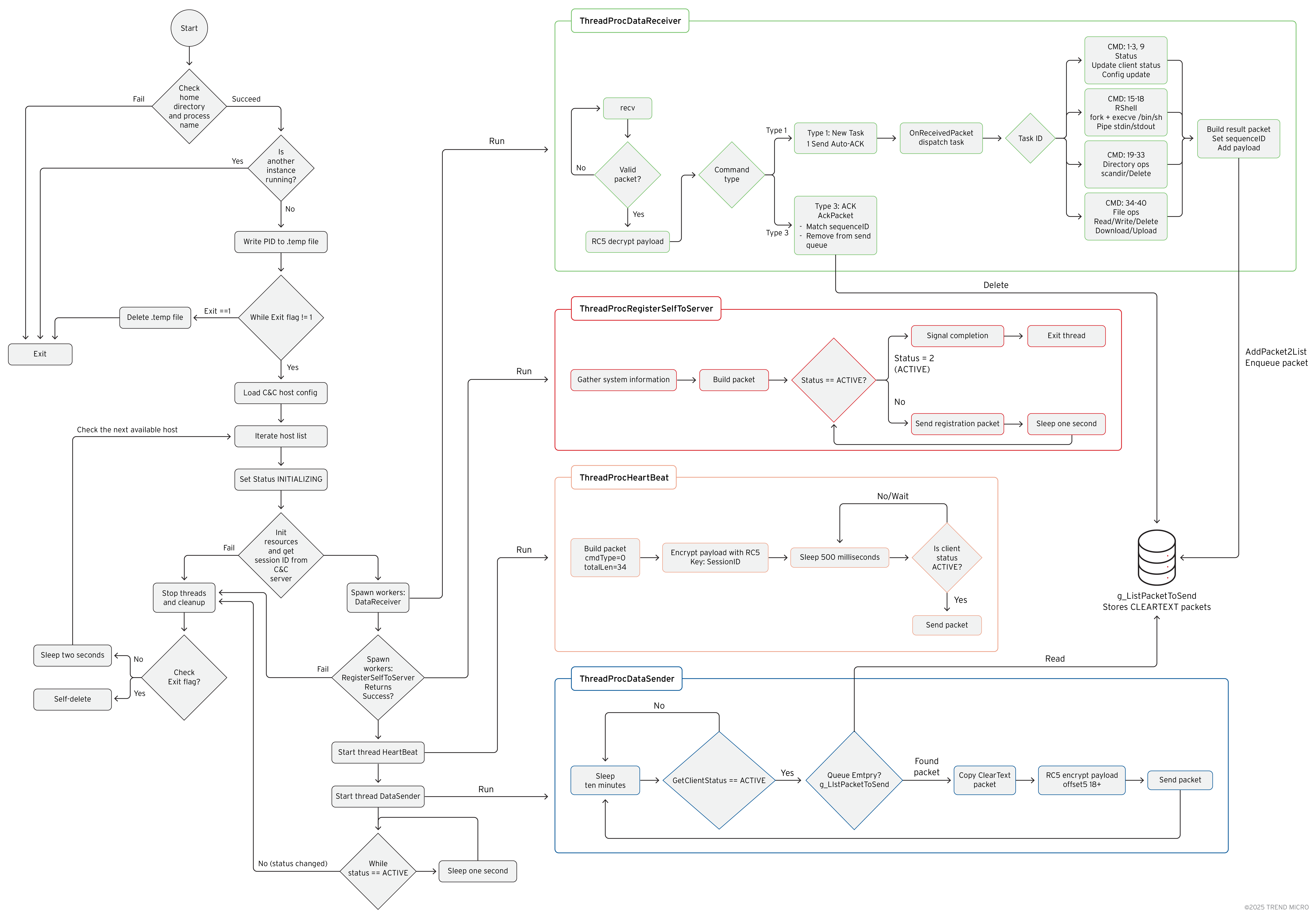 Figure 6. Malware’s internal architecture