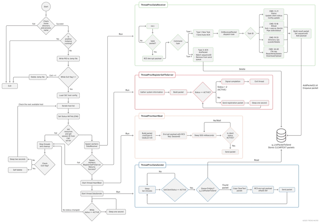 Figure 6. Malware’s internal architecture