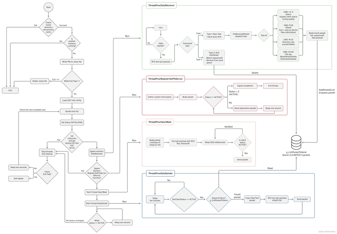 Figure 6. Malware’s internal architecture