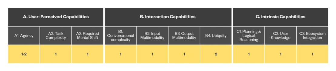 Figure 3. Mapping the capabilities of the first-generation digital assistants