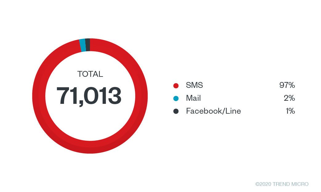 Figure 4. Percentage of malicious links’ delivery methods