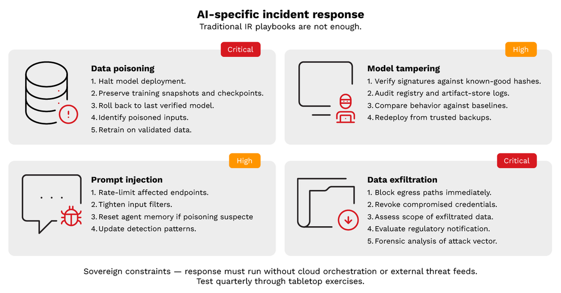 Figure 8. Four specialized response playbooks for AI security events:  data poisoning, model tampering, prompt injection, and data exfiltration, with distinct procedures for each within sovereign constraints.