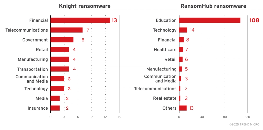 Figure 6. A breakdown of the top industries targeted by the Knight and RansomHub ransomware groups (January – September 2024, April to July 2025)