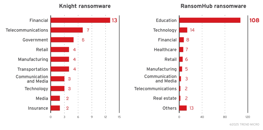 Figure 6. A breakdown of the top industries targeted by the Knight and RansomHub ransomware groups (January – September 2024, April to July 2025)