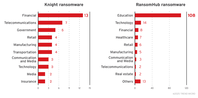 Figure 6. A breakdown of the top industries targeted by the Knight and RansomHub ransomware groups (January – September 2024, April to July 2025)