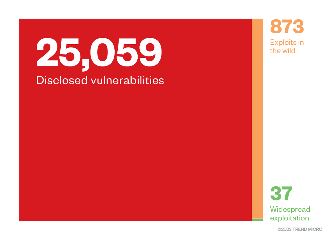 Figure 2. The proportion of CVEs that were observed and exploited in 2022 (Source: MITRE, CISA, Google Project Zero)