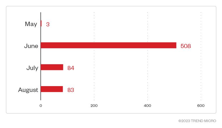 Figure 3. Monthly breakdown of detections per machine for the Akira ransomware (May 1, 2023, to Aug. 31, 2023)