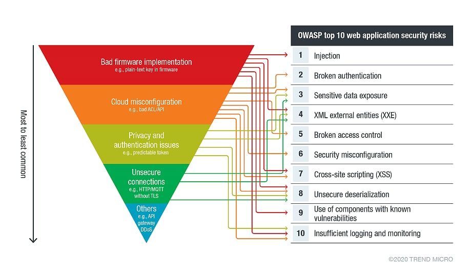 Common IoT-cloud environment risks that could lead to top web application security risks