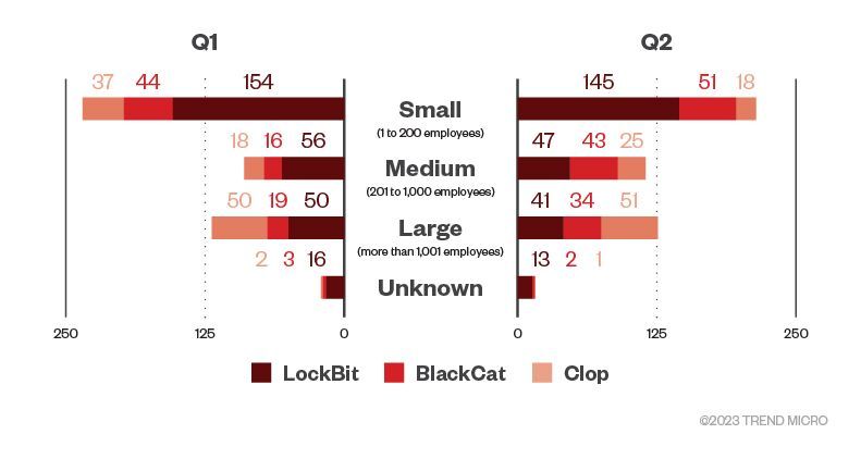 Figure 2. The distribution by organization size of LockBit, BlackCat, and Clop ransomware’s successful attacks in terms of victim organizations in the first and second quarters of 2023