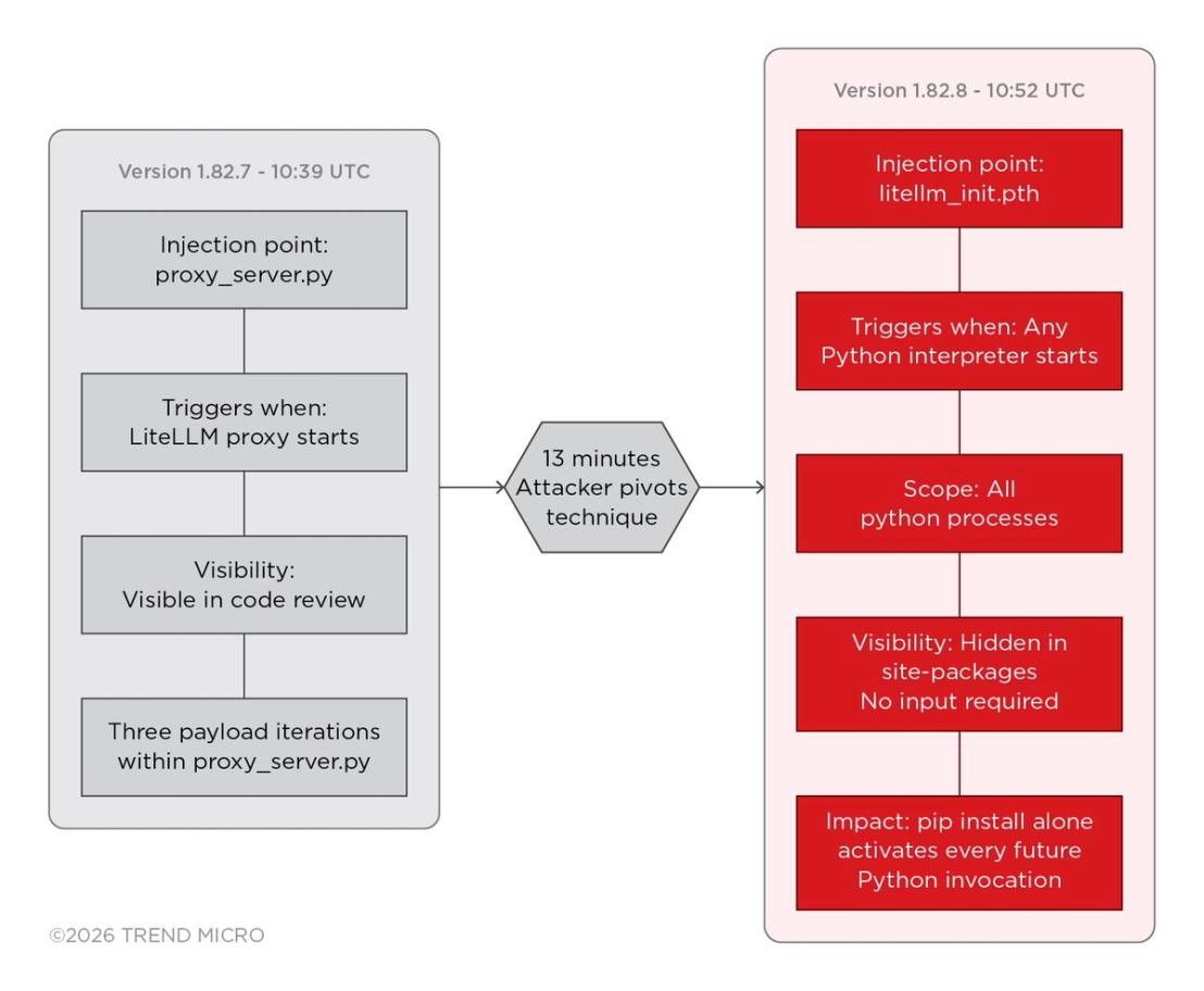 Figure 2. The 13-minute iteration