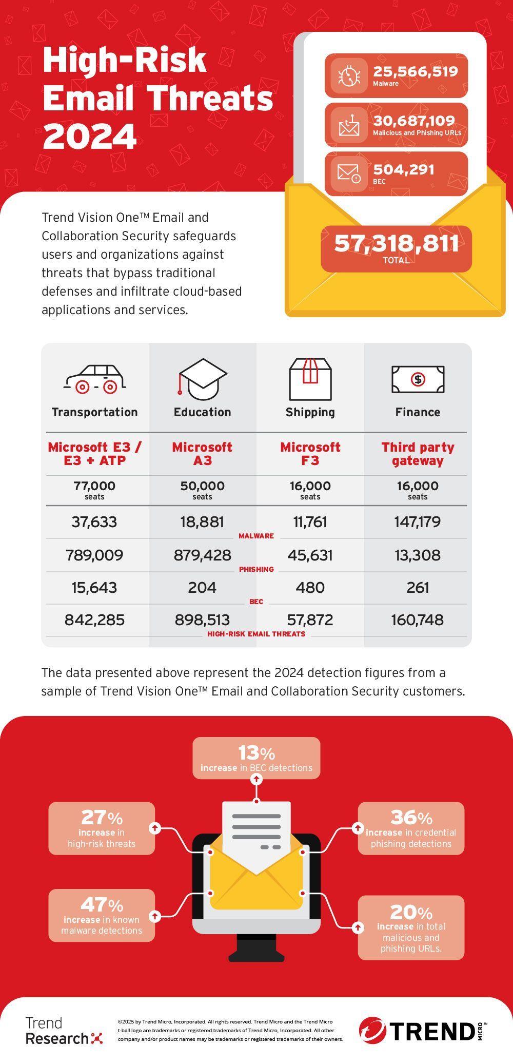 High-Risk Email Threats 2024