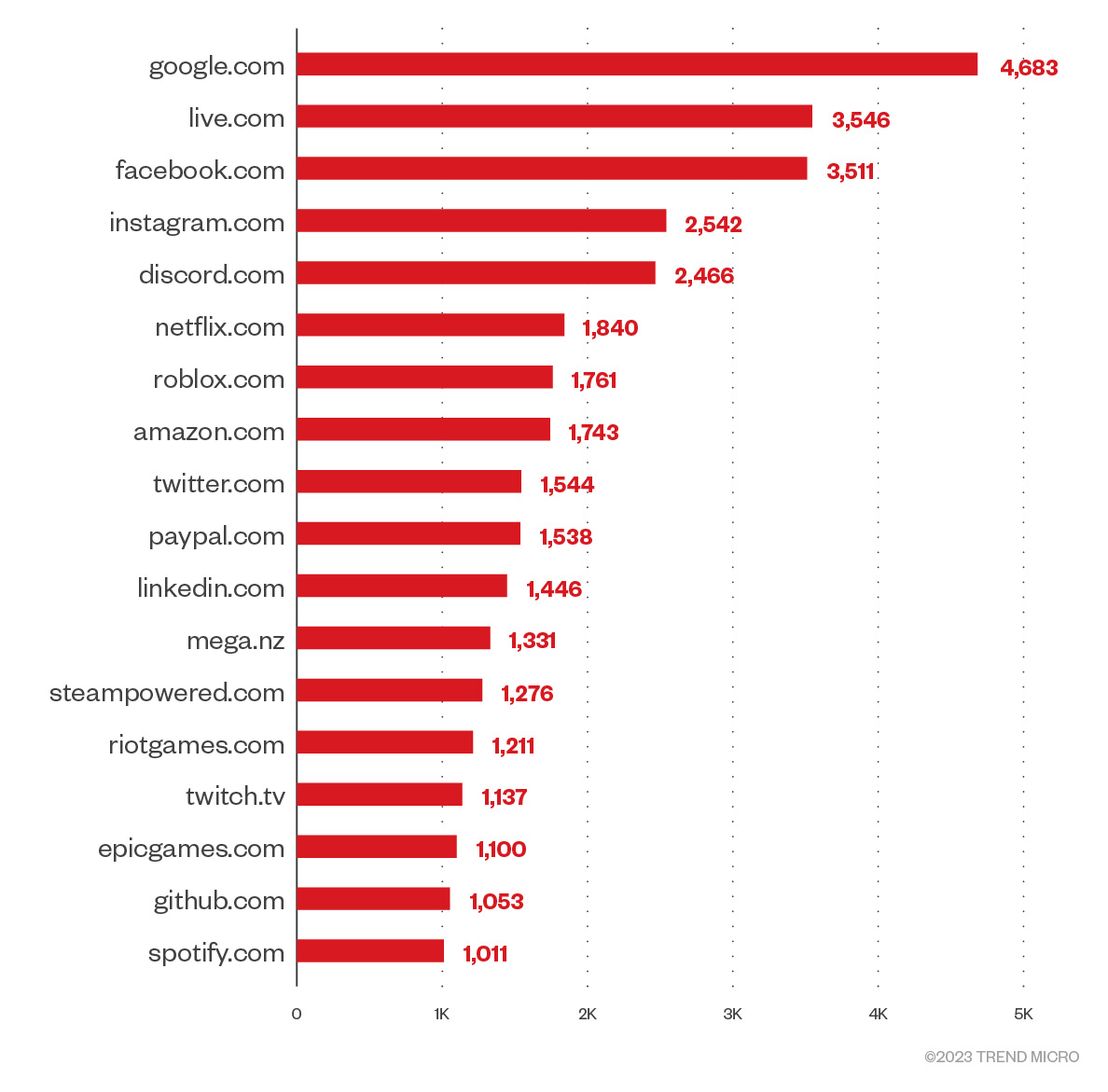 Figure 13. Top domains with credentials on 2easy.shop