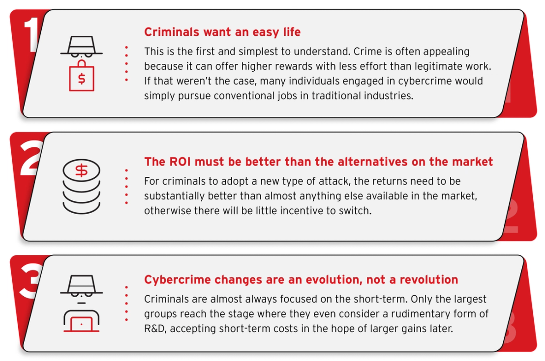 Figure 5. The three laws of cybercrime adoption