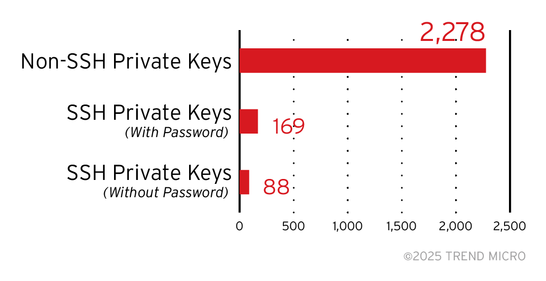 Figure 1. SSH Private Keys (with and without password) among Unique Private Keys
