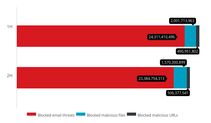 Half-year comparison of the numbers of email, file, and URL threats blocked in 2019