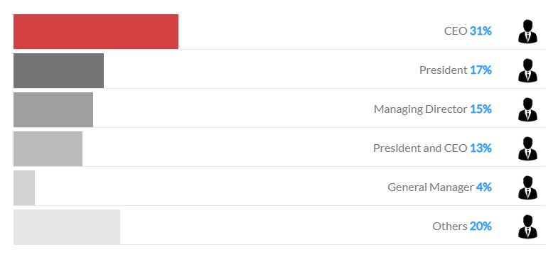 Most targeted company positions fraudsters use