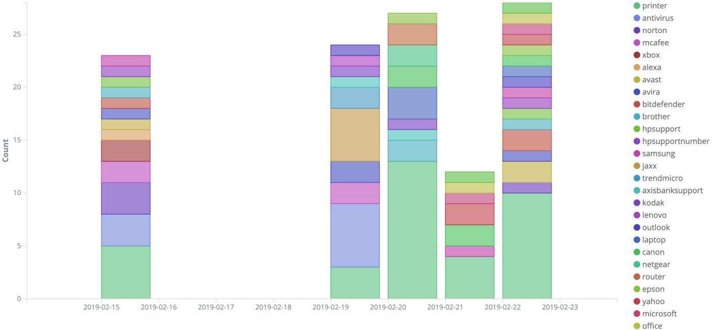 Figure 14. Keywords used (top) and semantical context (bottom) of tech support scams seen on Twitter