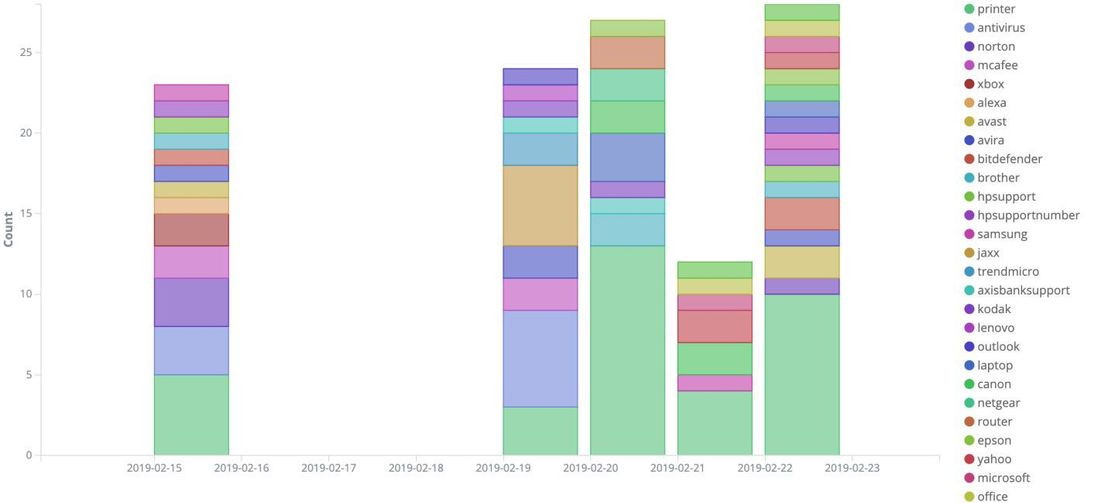 Figure 14. Keywords used (top) and semantical context (bottom) of tech support scams seen on Twitter