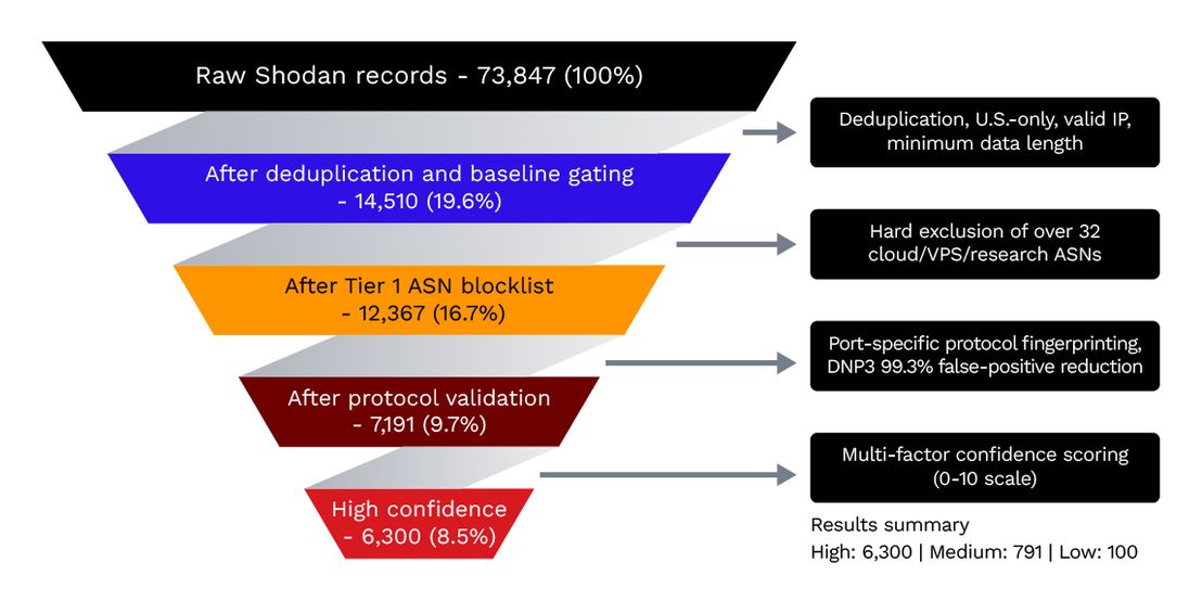 The filtering pipeline: five layers of validation reduced 73,847 raw Shodan records to 6,300 high-confidence ICS devices (8.5% of initial results)