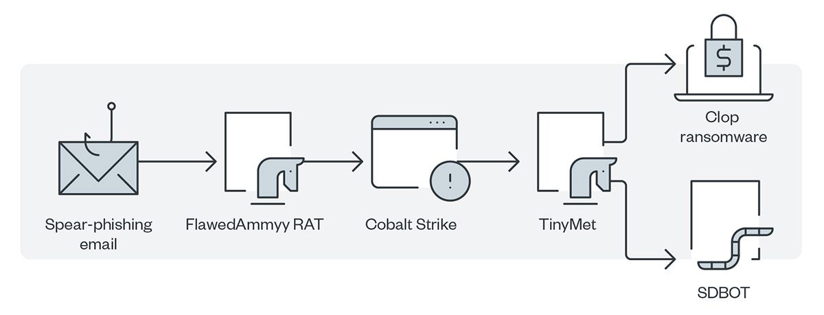 The first infection chain of TA505