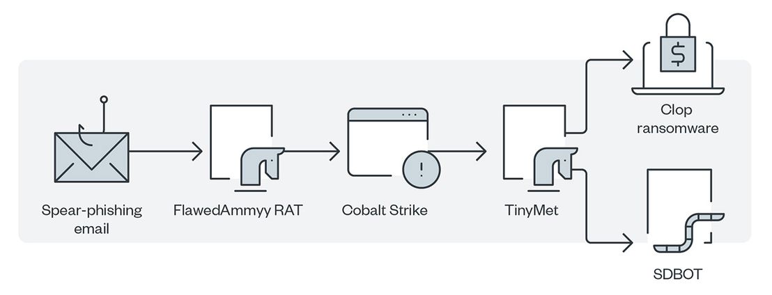 The first infection chain of TA505