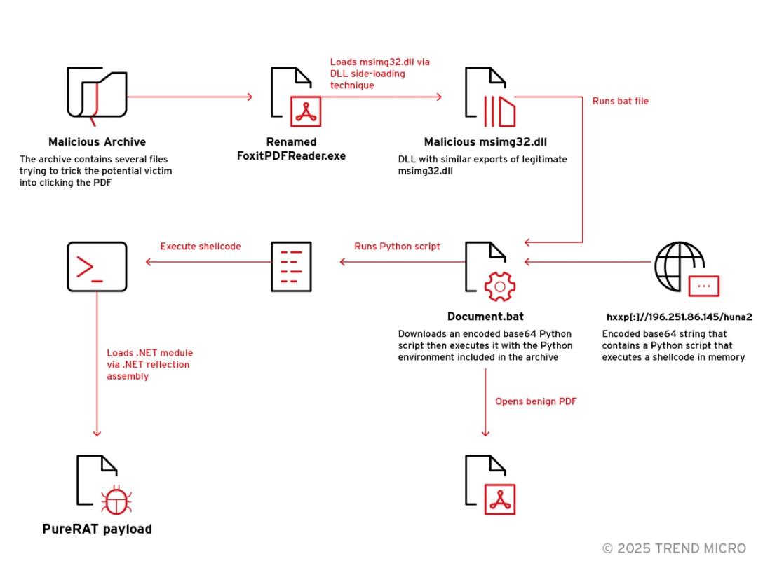 Figure 2. PureRAT infection chain
