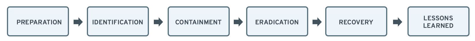 SANS Incident Response Steps