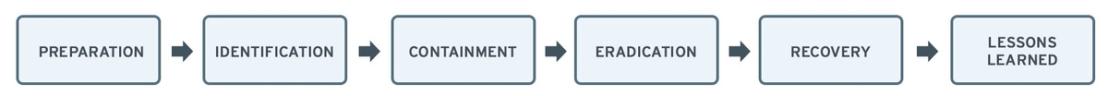 SANS Incident Response Steps