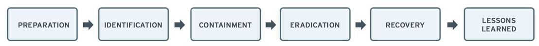 SANS Incident Response Steps