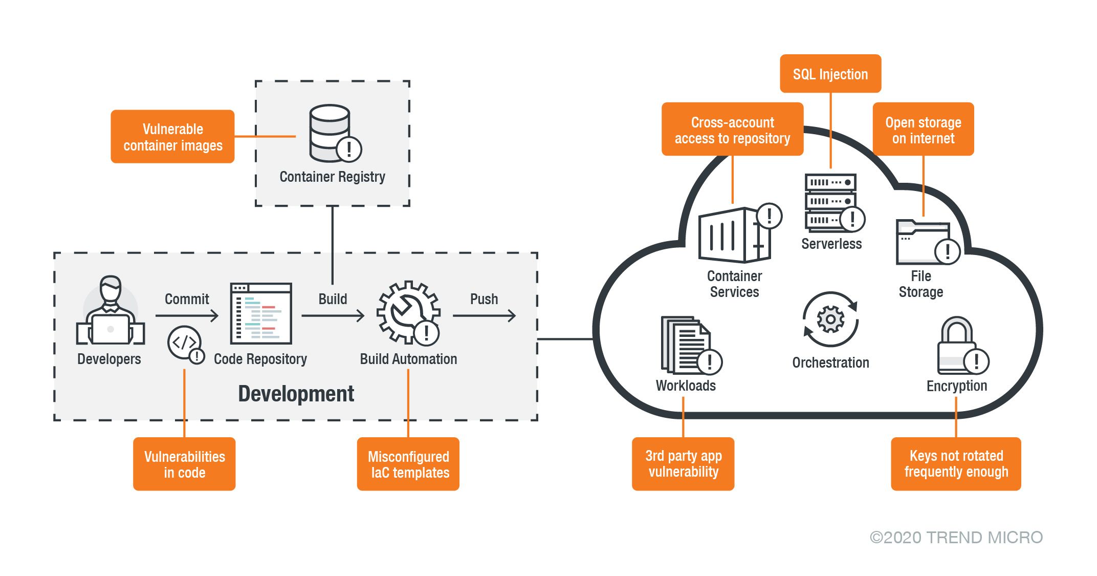 Some potential risks in cloud environments